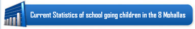 Current Statistics of School going children in the 4 Mohallas